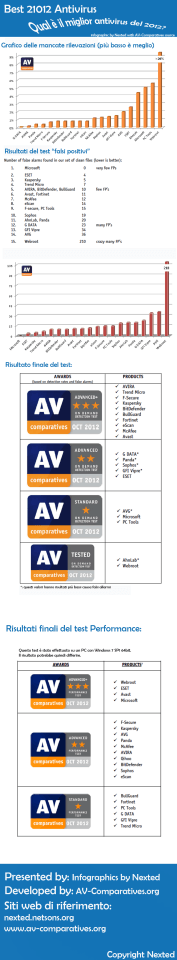 Antivirus Infographics AV C