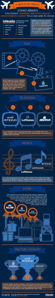 Infografica Intrattenimento di bordo