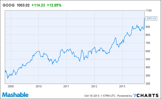Google raggiunge i fatidici $1000 per azione al Nasdaq! 2 276fb0e49e956fbb1d3905b5f51a8593