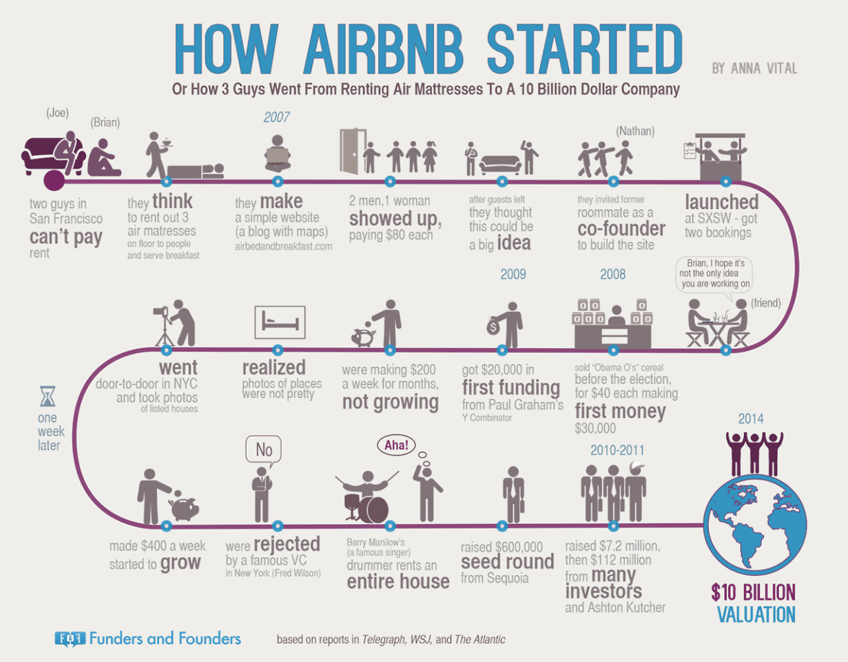 AirBnB INFOGRAPH.