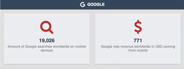 Quanto guadagna Google ogni secondo? Quanti WhatsApp inviamo? | Infografica 3 giphy-1