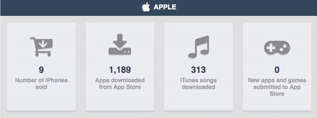 Quanto guadagna Google ogni secondo? Quanti WhatsApp inviamo? | Infografica 4 giphy-2
