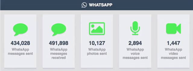 Quanto guadagna Google ogni secondo? Quanti WhatsApp inviamo? | Infografica 5 giphy-3