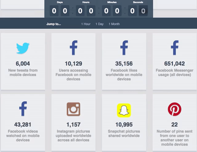 Quanto guadagna Google ogni secondo? Quanti WhatsApp inviamo? | Infografica 2 giphy