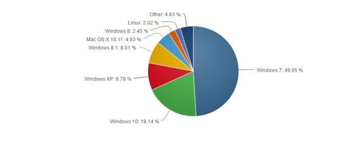 La mancata ascesa di Windows Mobile 4 Windows è leader assoluto nel mercato PC, con Windows 10 installato in quasi 1 PC su 5!