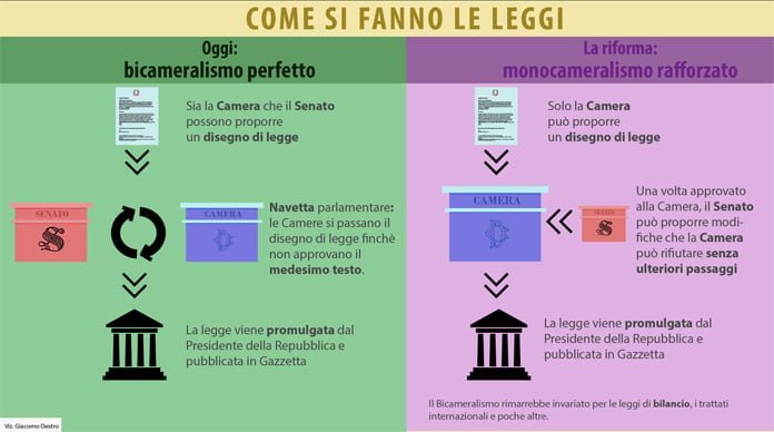 Una semplice infografica che spiega cosa avviene nel "fare la legge" una volta approvata la riforma
