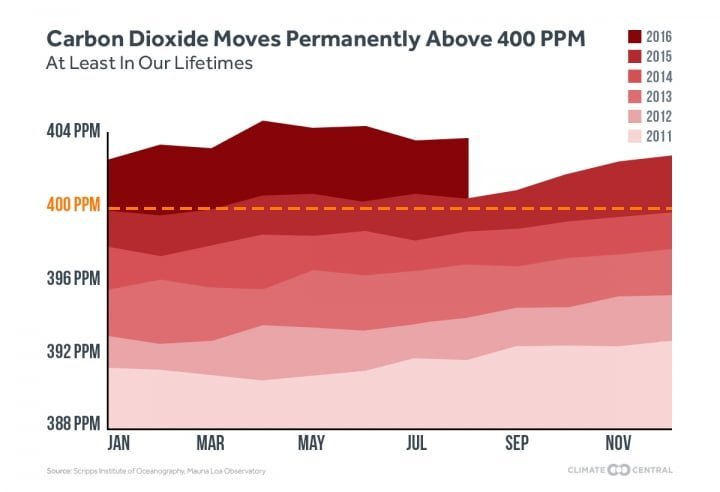 Questo grafico di ClimateCentral mostra come per la prima volta in questo 2016 non si è scesi sotto la soglia dei 400 ppm