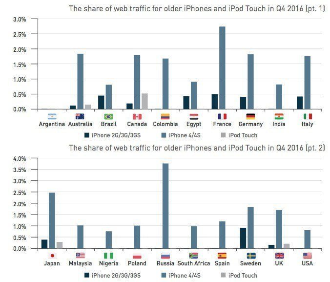 Molte persone utilizzano ancora gli iPhone di prima generazione 2 id562192 1