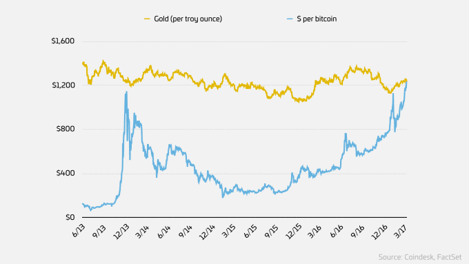 bitcoin vs gold