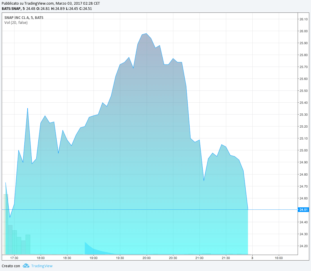 Snapchat debutta in borsa e il valore sale a 30 miliardi di dollari 2 i3SeACoF