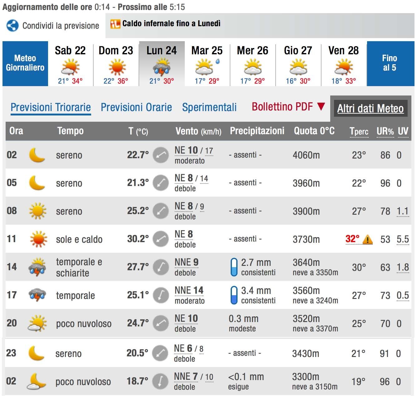 Qual è il miglior sito meteo in Italia? Il confronto aggiornato! 4 ilMeteo24 e1500677524179