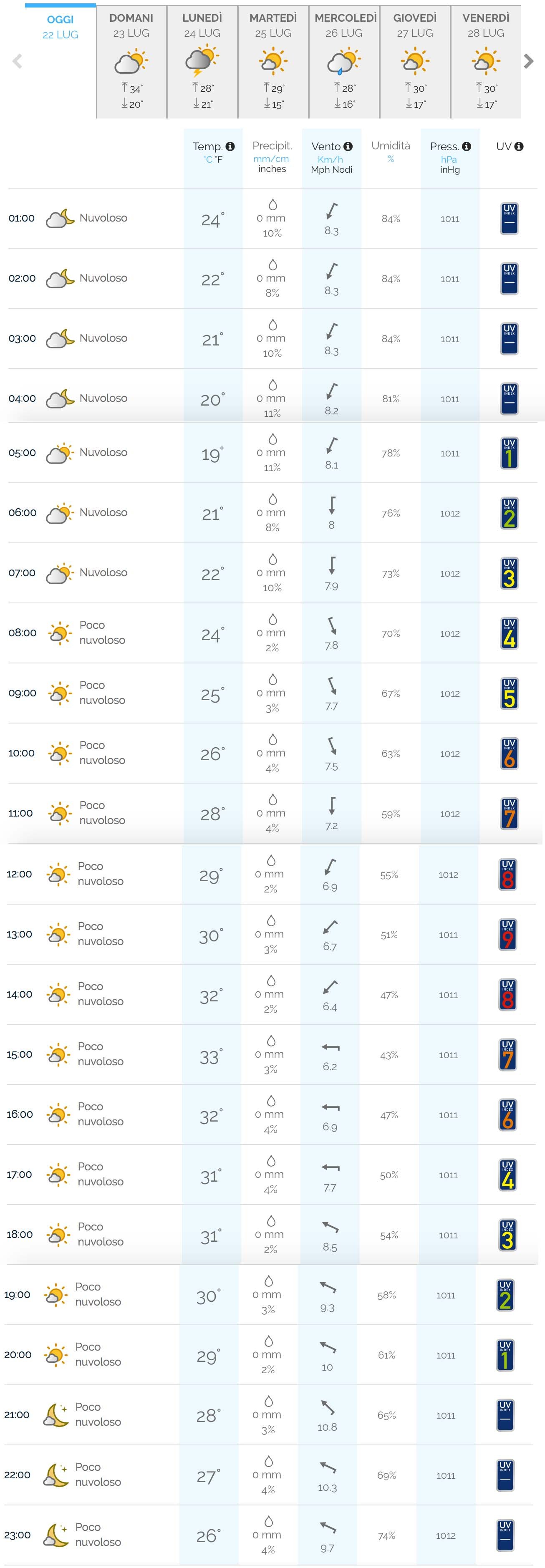 Qual è il miglior sito meteo in Italia? Il confronto aggiornato! 8 meteo22