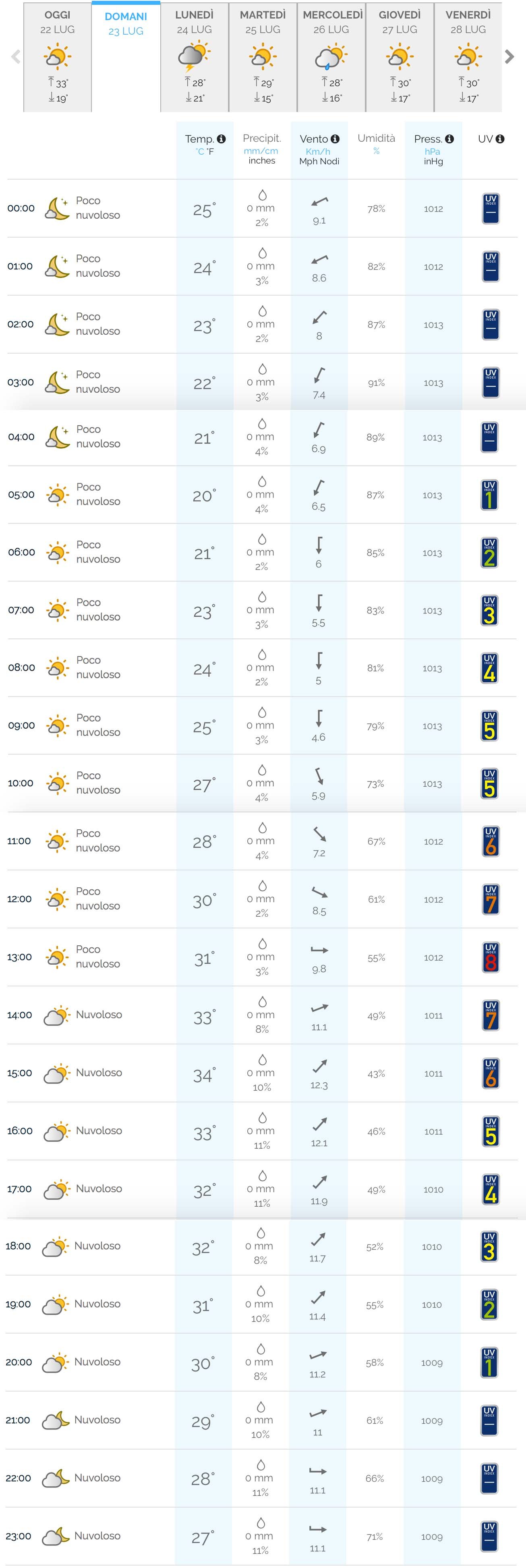Qual è il miglior sito meteo in Italia? Il confronto aggiornato! 9 meteo23