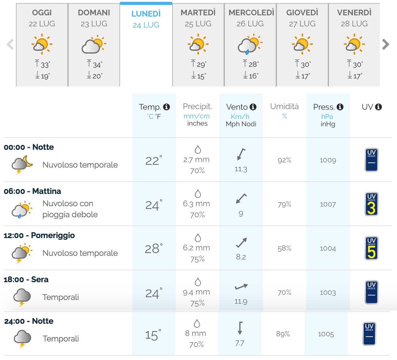 Qual è il miglior sito meteo in Italia? Il confronto aggiornato! 10 meteo24