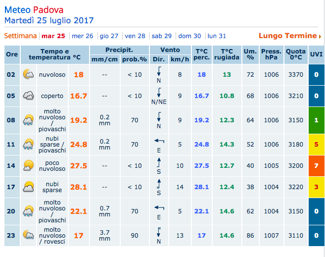 Qual è il miglior sito meteo in Italia? Il confronto aggiornato! 25 meteog25