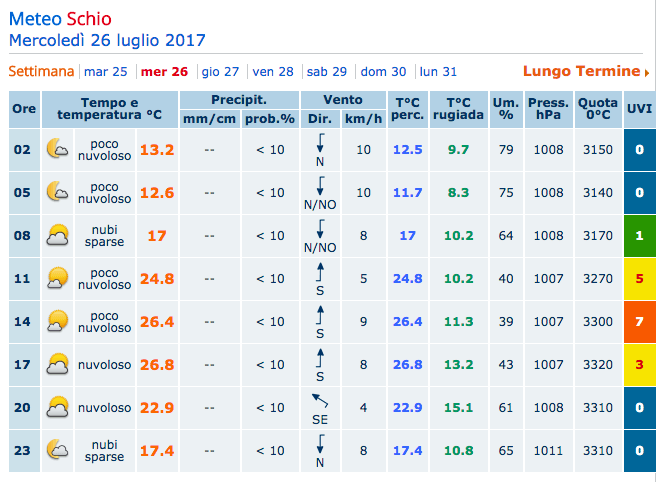 Qual è il miglior sito meteo in Italia? Il confronto aggiornato! 26 meteog26