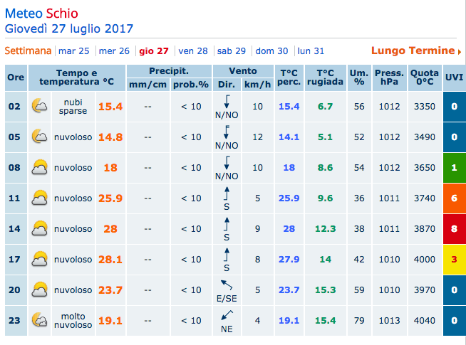 Qual è il miglior sito meteo in Italia? Il confronto aggiornato! 27 meteog27