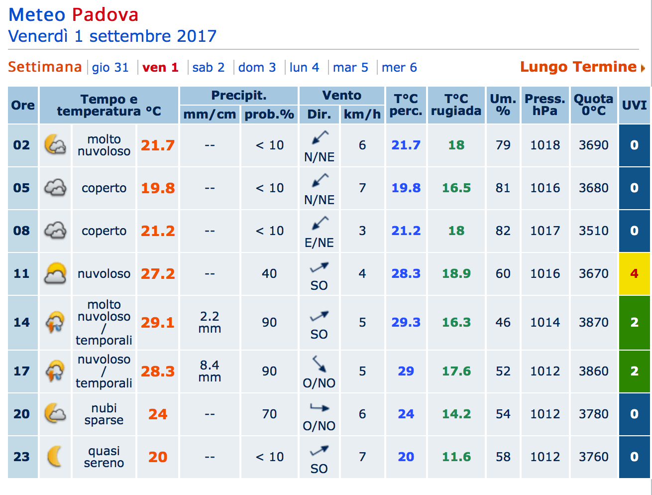 Qual è il miglior sito meteo in Italia? Il confronto aggiornato! 74 mg1