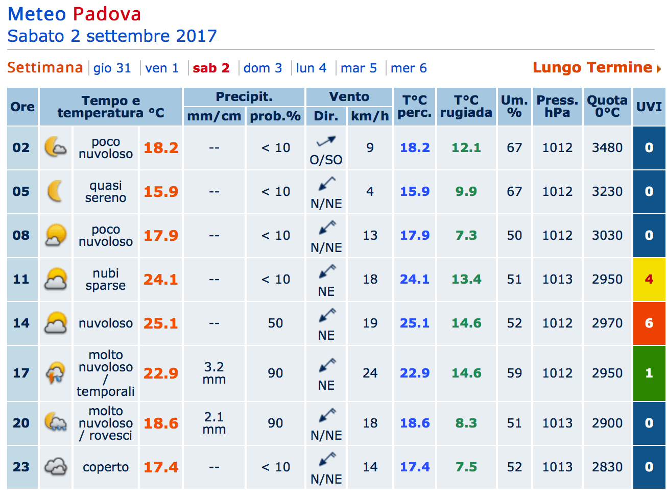 Qual è il miglior sito meteo in Italia? Il confronto aggiornato! 75 mg2