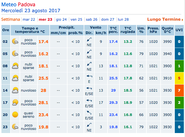 Qual è il miglior sito meteo in Italia? Il confronto aggiornato! 58 mg23