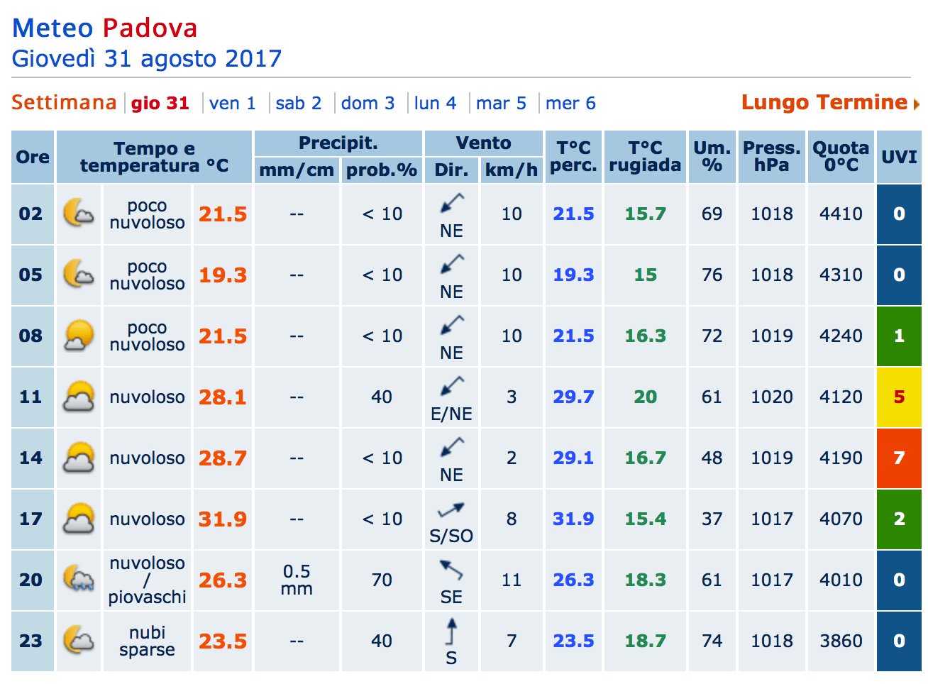 Qual è il miglior sito meteo in Italia? Il confronto aggiornato! 73 mg31