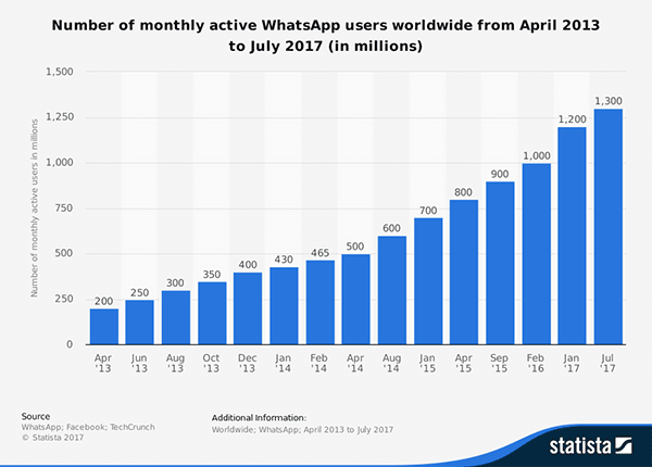 statistic id260819 number of monthly active whatsapp users as of 2013 2017