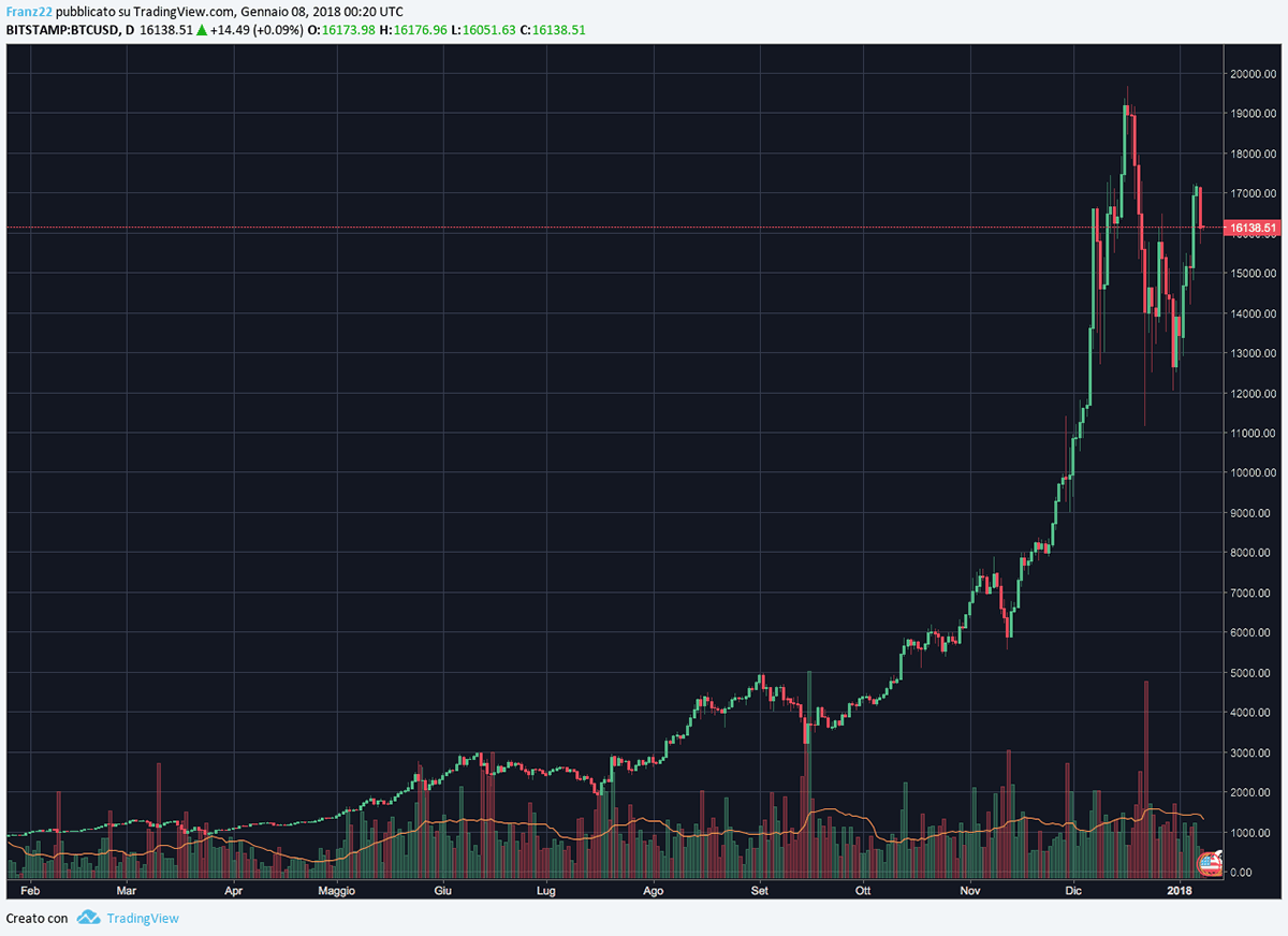 dove comprare bitcoin