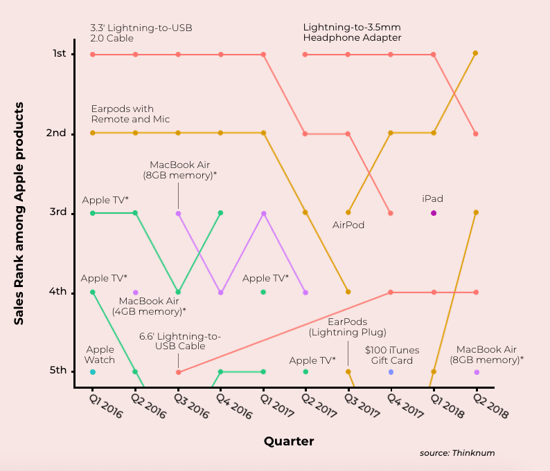 I prodotti Apple più venduti da Best Buy sono.. gli adattatori! 2 prodotti Apple più venduti