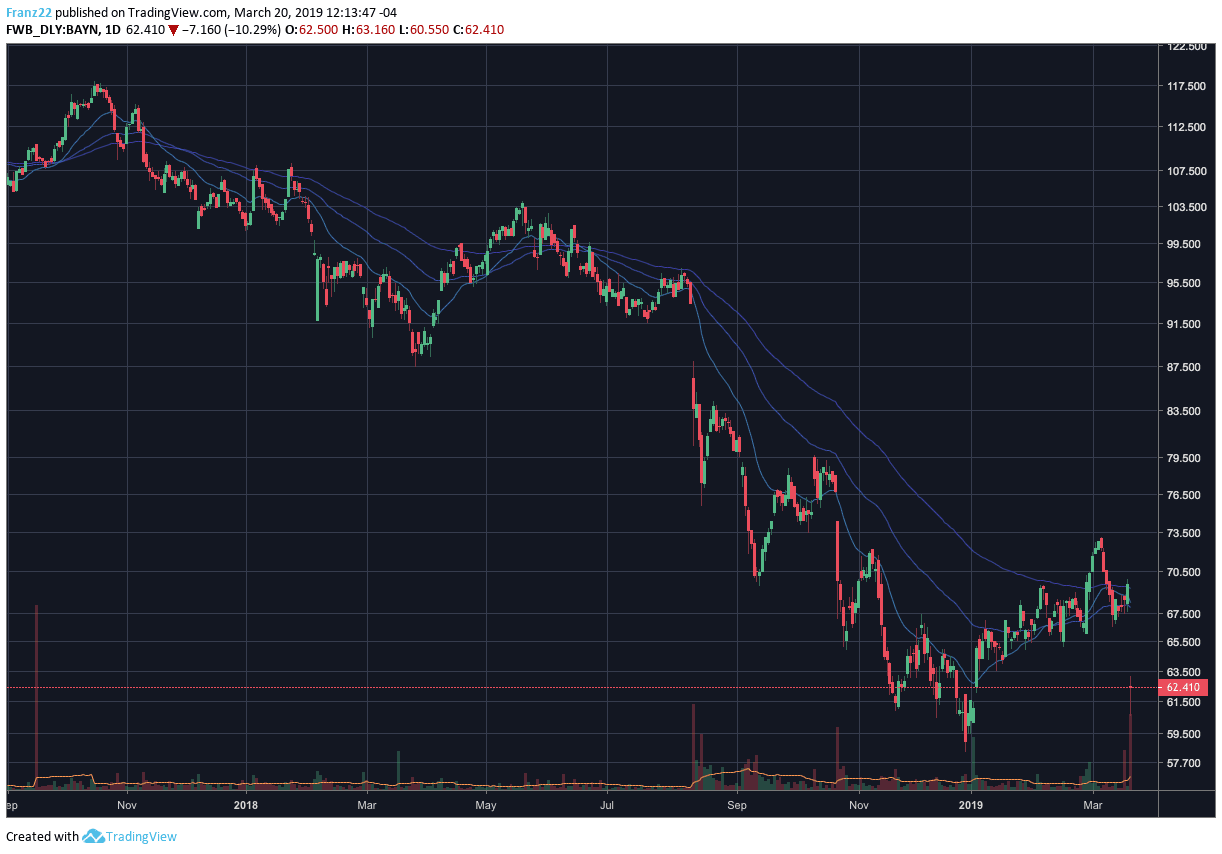 Bayer crolla in Borsa: persa causa sul cancro e licenziamento per 12 mila 3 Bayer