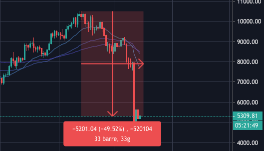crollo bitcoin coronavirus
