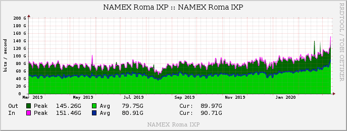grapher mrtg bits year all