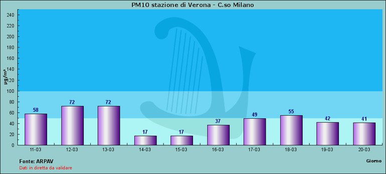 Inquinamento, crollo in Pianura Padana (-50%) dopo misure coronavirus 4 pm10 23000015 4