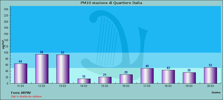 Inquinamento, crollo in Pianura Padana (-50%) dopo misure coronavirus 3 pm10 24000010 19