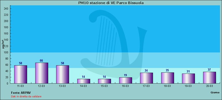 Inquinamento, crollo in Pianura Padana (-50%) dopo misure coronavirus 5 inquinamento pianura padana