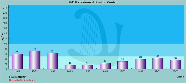 Inquinamento, crollo in Pianura Padana (-50%) dopo misure coronavirus 7 inquinamento pianura padana