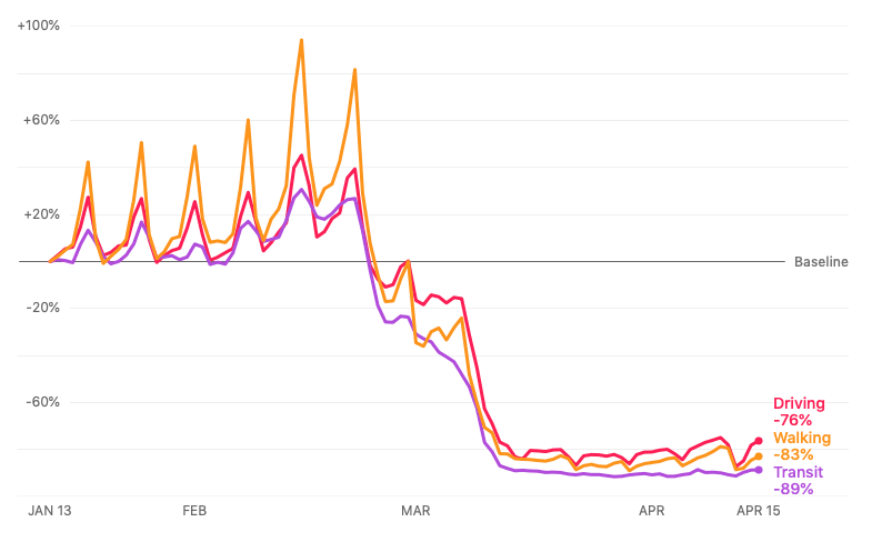 I dati sulla mobilità da Apple e Google: in Italia oltre -70% 3 Schermata 2020 04 17 alle 17.07.54