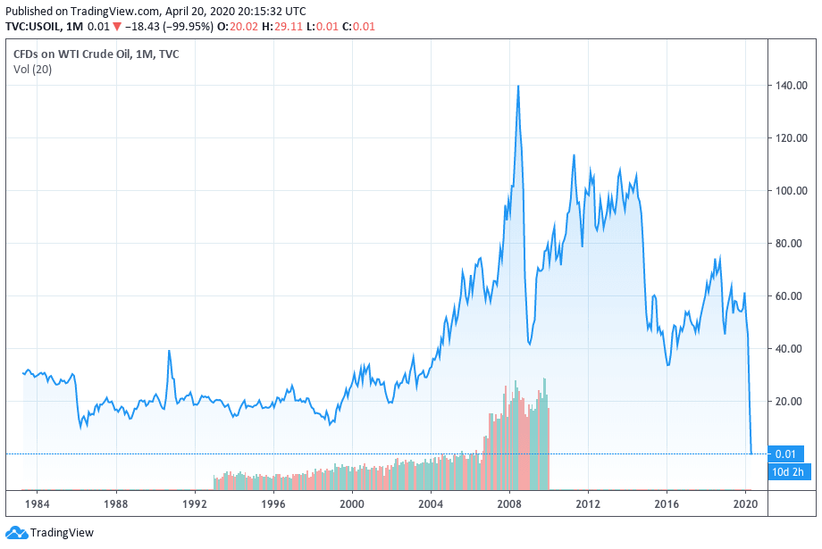 Il prezzo del petrolio USA sotto gli $0 al barile, mai così basso nella storia 5 petrolio minimi