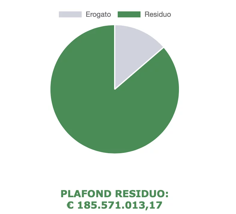 Buono Mobilità, SPID Poste down