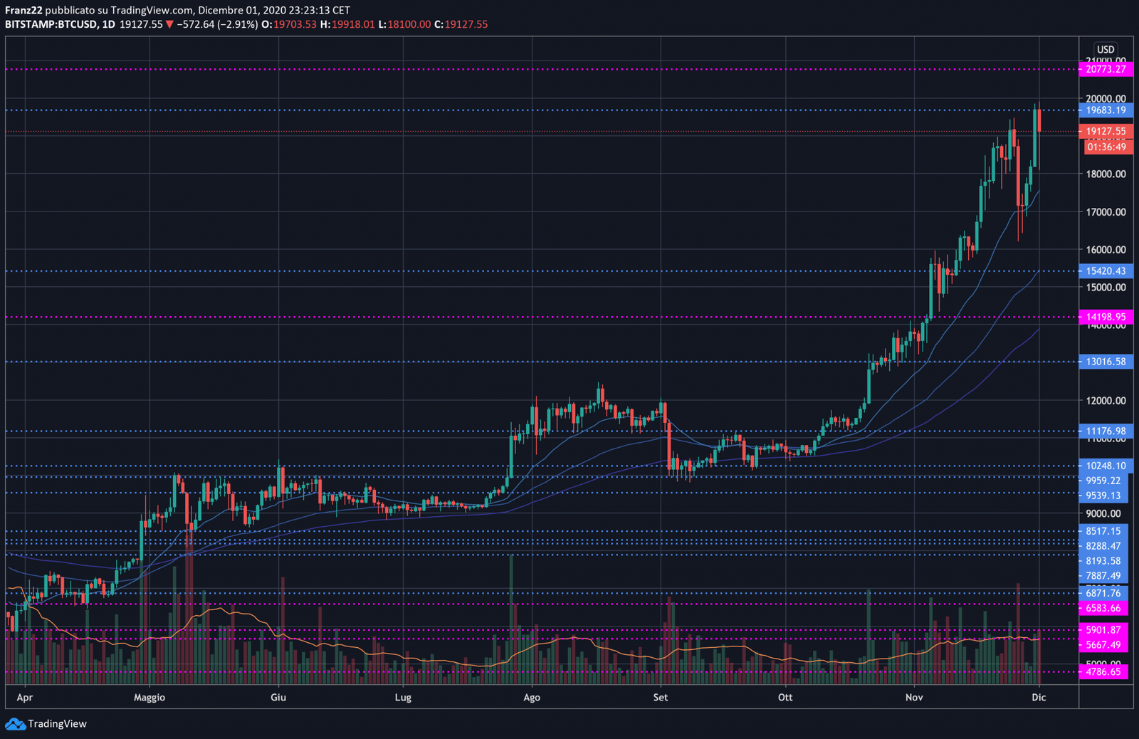 Bitcoin sfiora i 20.000 dollari e segna un nuovo record 2 bitcoin