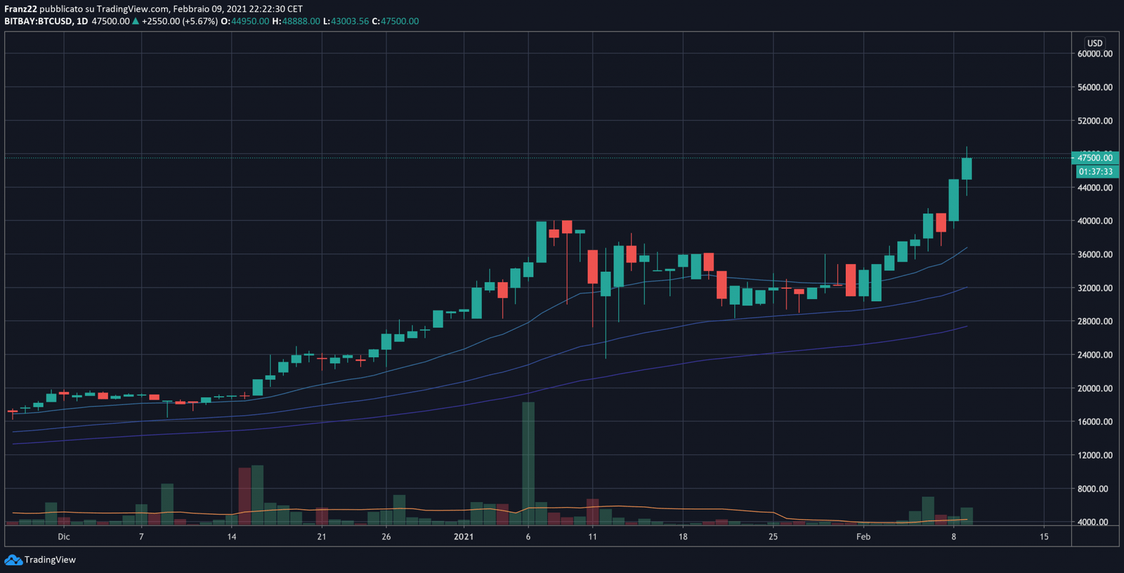Tesla investe in Bitcoin ed è in cima alla classifica delle elettriche più vendute