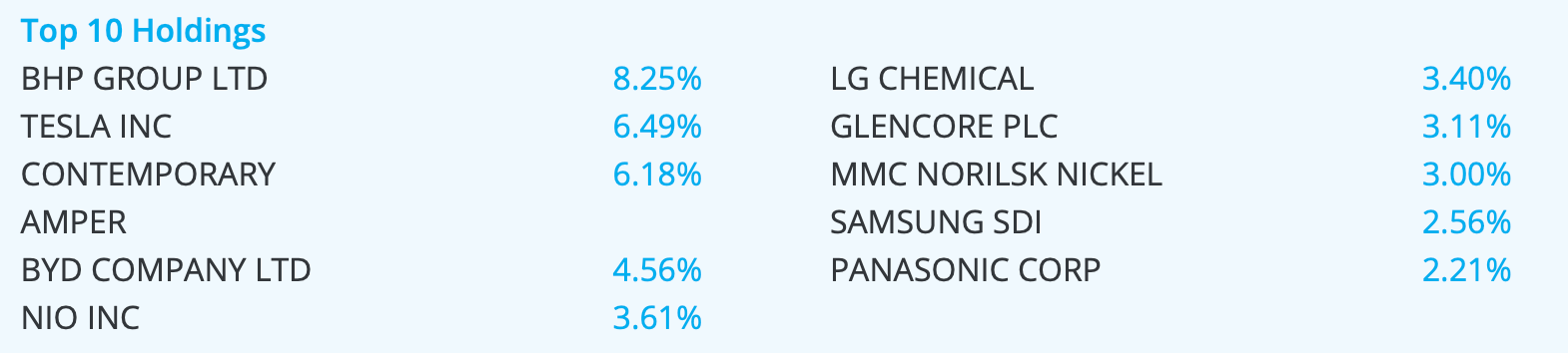 ETF auto elettriche, sei fondi d'investimento per investire nell'elettrico 8 Screen Shot 2021 03 20 at 21.55.26