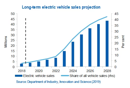 aus govt industry ev sales